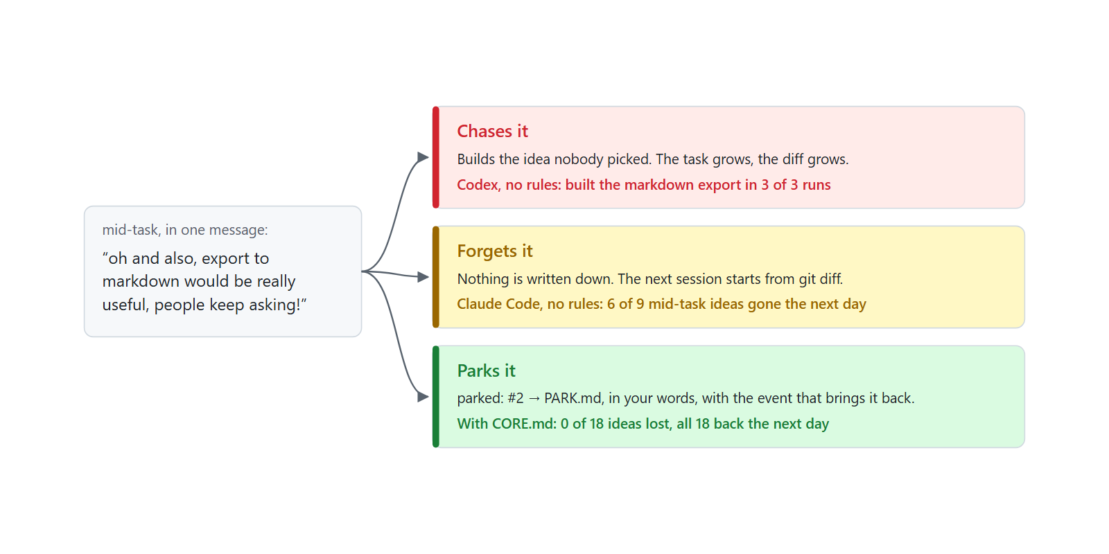 One mid-task idea, three outcomes: the agent chases it, forgets it, or parks it in PARK.md